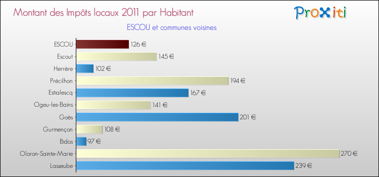 Montant des impôts locaux par Habitant pour ESCOU et les communes proches Comparaison des impôts locaux par habitant pour ESCOU et les communes voisines