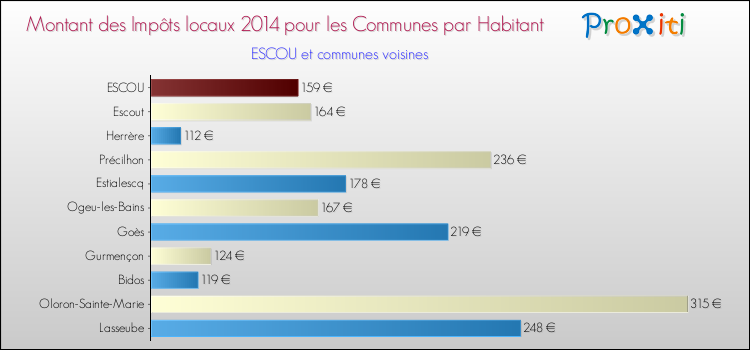 Montant des impôts locaux par Habitant pour ESCOU et les communes proches en 2014 Comparaison des impôts locaux par habitant pour ESCOU et les communes voisines en 2014