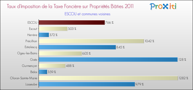 Taux d'imposition de la taxe foncière sur le bati 2011 pour ESCOU et les communes proches Comparaison des taux d'imposition de la taxe foncière sur le bati 2011 pour ESCOU et les communes voisines