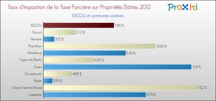 Taux d'imposition de la taxe foncière sur le bati 2012 pour ESCOU et les communes proches Comparaison des taux d'imposition de la taxe foncière sur le bati 2012 pour ESCOU et les communes voisines