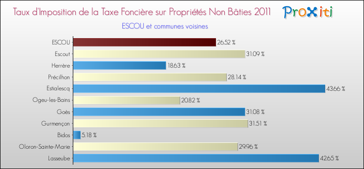 Taux d'imposition de la taxe foncière sur les immeubles et terrains non batis 2011 pour ESCOU et les communes proches Comparaison des taux d'imposition de la taxe foncière sur les immeubles et terrains non batis 2011 pour ESCOU et les communes voisines