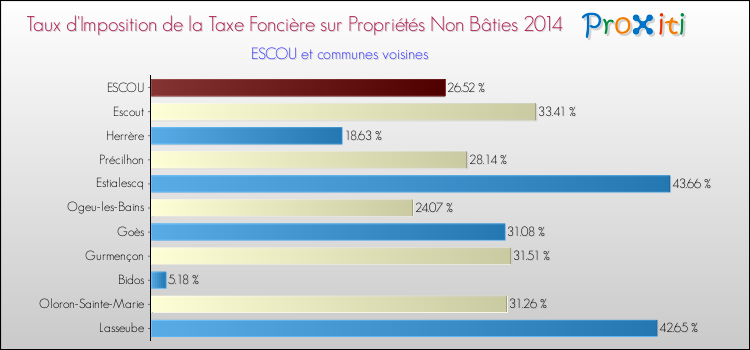 Taux d'imposition de la taxe foncière sur les immeubles et terrains non batis 2014 pour ESCOU et les communes proches Comparaison des taux d'imposition de la taxe foncière sur les immeubles et terrains non batis 2014 pour ESCOU et les communes voisines