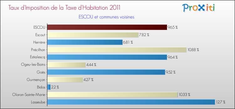 Taux d'imposition de la taxe d'habitation 2011 pour ESCOU et les communes proches Comparaison des taux d'imposition de la taxe d'habitation 2011 pour ESCOU et les communes voisines