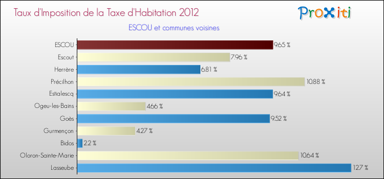 Taux d'imposition de la taxe d'habitation 2012 pour ESCOU et les communes proches Comparaison des taux d'imposition de la taxe d'habitation 2012 pour ESCOU et les communes voisines