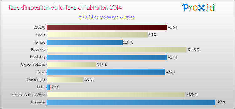 Taux d'imposition de la taxe d'habitation 2014 pour ESCOU et les communes proches Comparaison des taux d'imposition de la taxe d'habitation 2014 pour ESCOU et les communes voisines