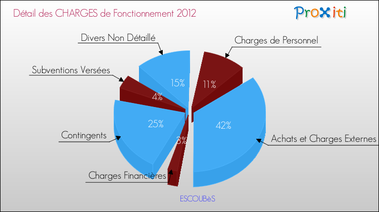Décomposition des Charges de Fonctionnement 2012 de la commune de ESCOUBèS Charges de Fonctionnement 2012 pour la commune de ESCOUBèS
