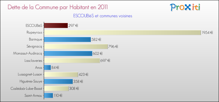 Dette par habitant de la commune en 2011 pour ESCOUBèS et les communes proches Comparaison de la dette par habitant de la commune en 2011 pour ESCOUBèS et les communes voisines