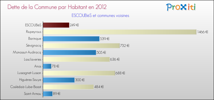 Dette par habitant de la commune en 2012 pour ESCOUBèS et les communes proches Comparaison de la dette par habitant de la commune en 2012 pour ESCOUBèS et les communes voisines
