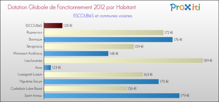 Montant des dotations globales de fonctionnement DGF par Habitant pour ESCOUBèS et les communes proches Comparaison des des dotations globales de fonctionnement DGF par habitant pour ESCOUBèS et les communes voisines