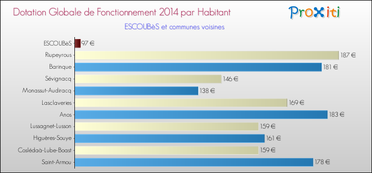 Montant des dotations globales de fonctionnement DGF par Habitant pour ESCOUBèS et les communes proches en 2014. Comparaison des des dotations globales de fonctionnement DGF par habitant pour ESCOUBèS et les communes voisines en 2014.