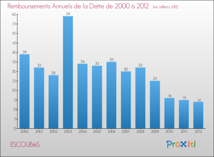 Evolution de l'annuité de la dette pour la commune de ESCOUBèS de 2000 à 2012 Annuités de la dette pour ESCOUBèS de 2000 à 2012