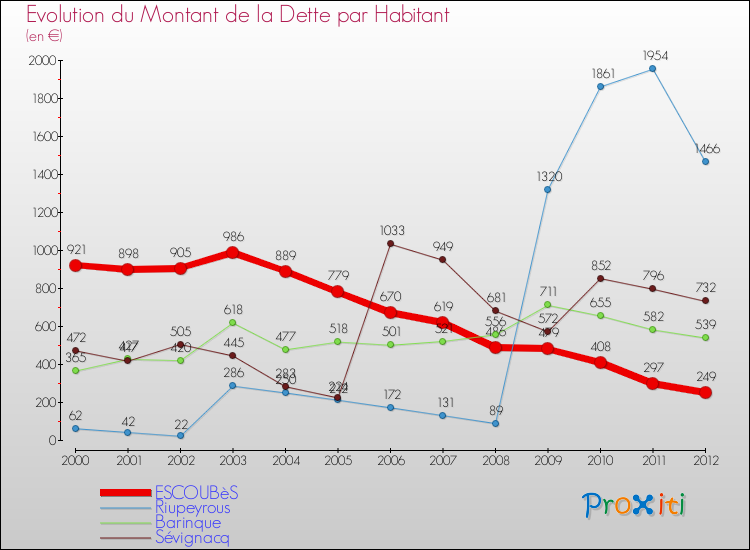 Evolution de la dette par habitant pour la commune de ESCOUBèS et les communes proches de 2000 à 2012 Comparaison de la dette par habitant pour ESCOUBèS et les communes voisines de 2000 à 2012