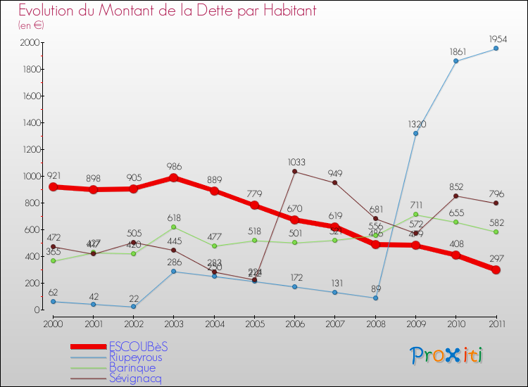 Evolution de la dette par habitant pour la commune de ESCOUBèS et les communes proches Comparaison de la dette par habitant pour ESCOUBèS et les communes voisines