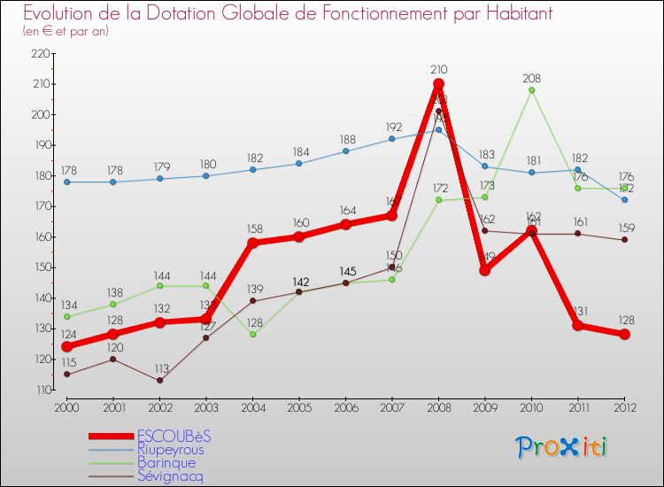 Evolution et montant de la dotation globale de fonctionnement par Habitant pour ESCOUBèS et les communes proches Comparaison des dotations globales de fonctionnement par habitant pour ESCOUBèS et les communes voisines