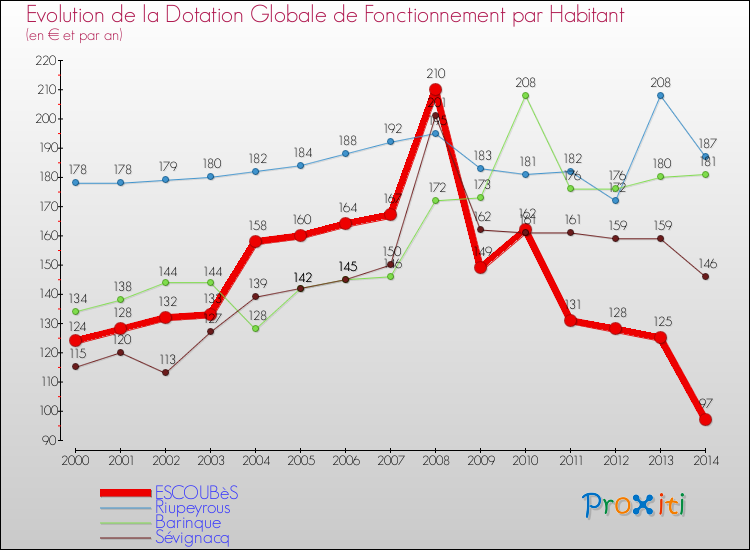 Evolution et montant de la dotation globale de fonctionnement par Habitant pour ESCOUBèS et les communes proches de 2000 à 2014. Comparaison des dotations globales de fonctionnement par habitant pour ESCOUBèS et les communes voisines de 2000 à 2014.