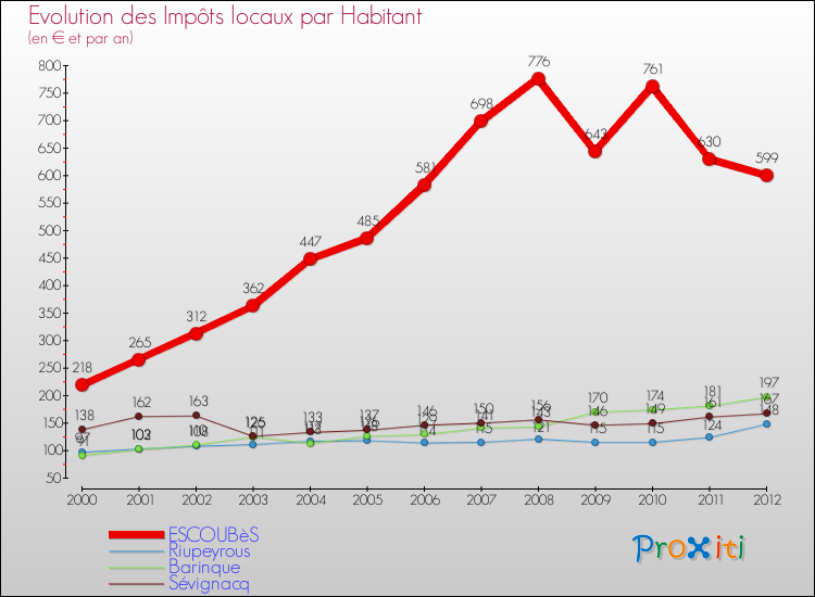Evolution et montant des impôts locaux par Habitant pour ESCOUBèS et les communes proches Comparaison des impôts locaux par habitant pour ESCOUBèS et les communes voisines