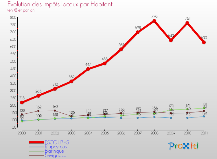 Evolution et montant des impôts locaux par Habitant pour ESCOUBèS et les communes proches Comparaison des impôts locaux par habitant pour ESCOUBèS et les communes voisines
