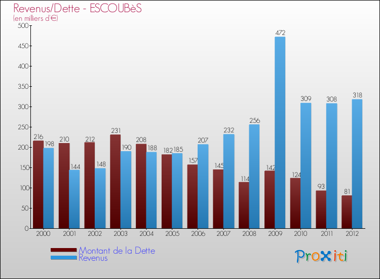 Evolution comparée de la dette et des revenus pour la commune de ESCOUBèS de 2000 à 2012 Comparaison de la dette et des revenus pour ESCOUBèS de 2000 à 2012