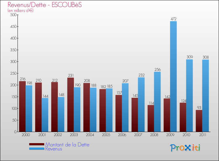 Evolution comparée de la dette et des revenus pour la commune de ESCOUBèS de 2000 à 2011 Comparaison de la dette et des revenus pour ESCOUBèS de 2000 à 2011