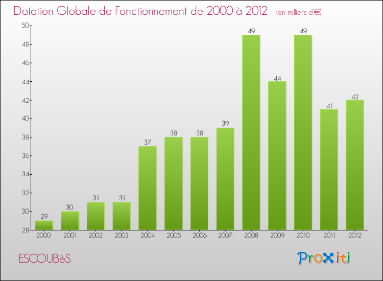 Evolution du montant de la Dotation Globale de Fonctionnement pour la commune de ESCOUBèS de 2000 à 2012 Evolution du montant de la Dotation Globale de Fonctionnement pour ESCOUBèS de 2000 à 2012