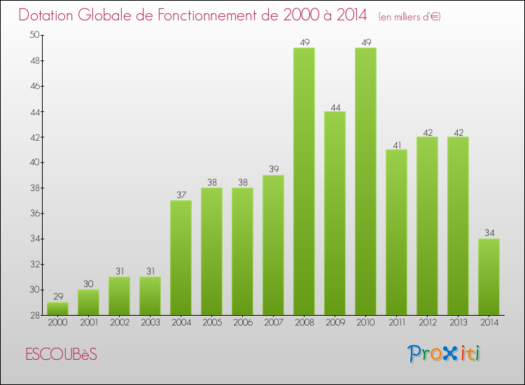 Evolution du montant de la Dotation Globale de Fonctionnement pour la commune de ESCOUBèS de 2000 à 2014 Evolution du montant de la Dotation Globale de Fonctionnement pour ESCOUBèS de 2000 à 2014