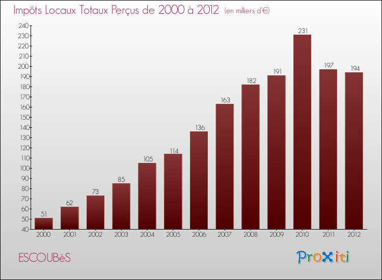 Evolution des Impôts Locaux pour la commune de ESCOUBèS de 2000 à 2012 Evolution des Impôts Locaux pour ESCOUBèS de 2000 à 2012
