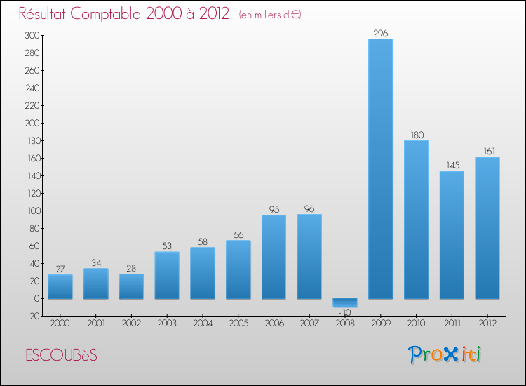 Evolution du résultat comptable pour la commune de ESCOUBèS de 2000 à 2012 Evolution du résultat comptable pour ESCOUBèS de 2000 à 2012