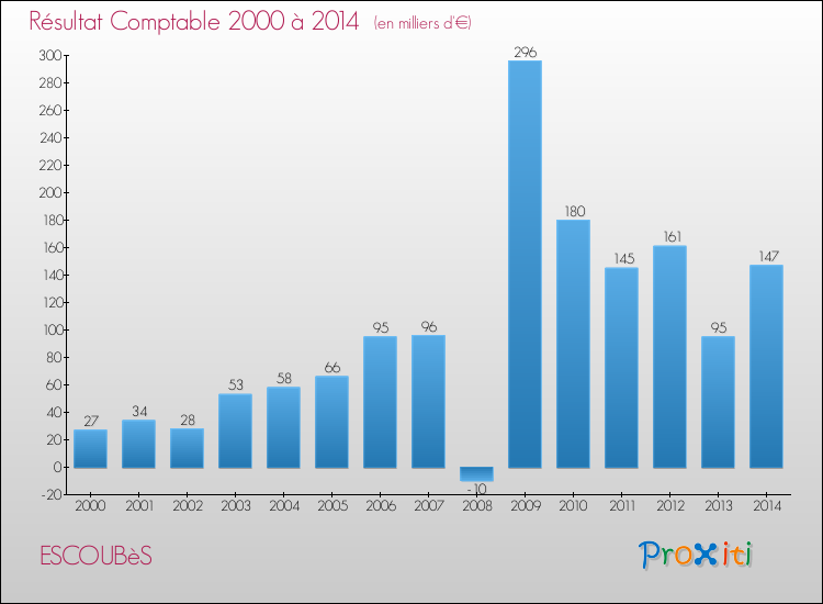 Evolution du résultat comptable pour la commune de ESCOUBèS de 2000 à 2014 Evolution du résultat comptable pour ESCOUBèS de 2000 à 2014