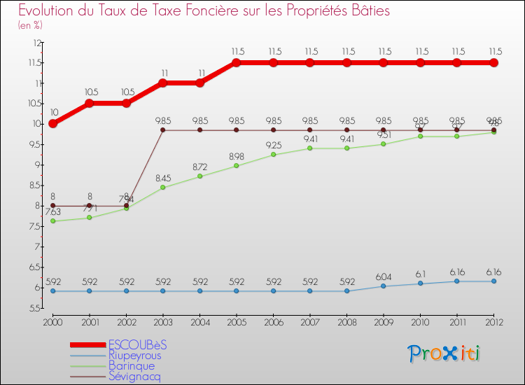 Evolution du taux de la taxe foncière sur le bati pour ESCOUBèS et les communes proches de 2000 à 2012 Comparaison des taux de taxe foncière sur le bati pour ESCOUBèS et les communes voisines de 2000 à 2012