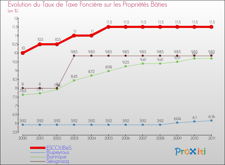 Evolution du taux de la taxe foncière sur le bati pour ESCOUBèS et les communes proches Comparaison des taux de taxe foncière sur le bati pour ESCOUBèS et les communes voisines