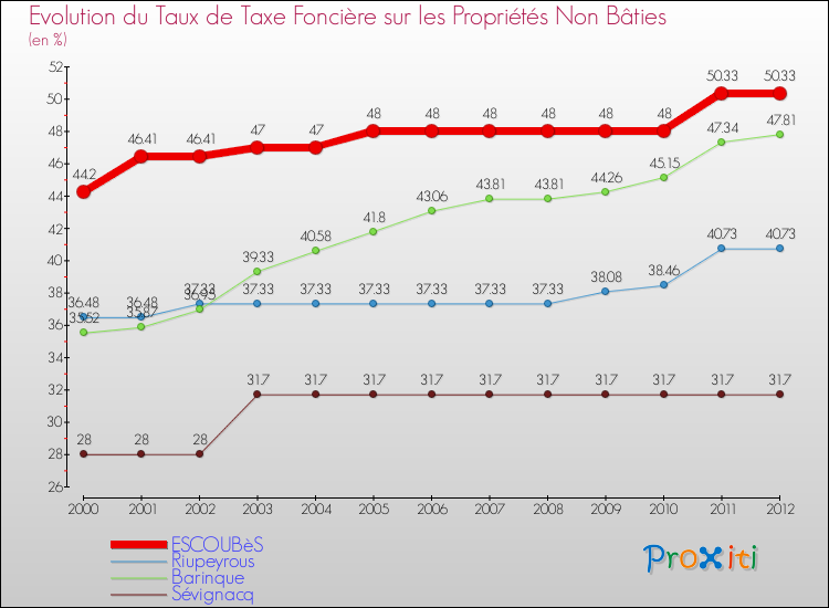 Evolution du taux de la taxe foncière sur les immeubles et terrains non batis pour ESCOUBèS et les communes proches de 2000 à 2012 Comparaison des taux de la taxe foncière sur les immeubles et terrains non batis pour ESCOUBèS et les communes voisines de 2000 à 2012