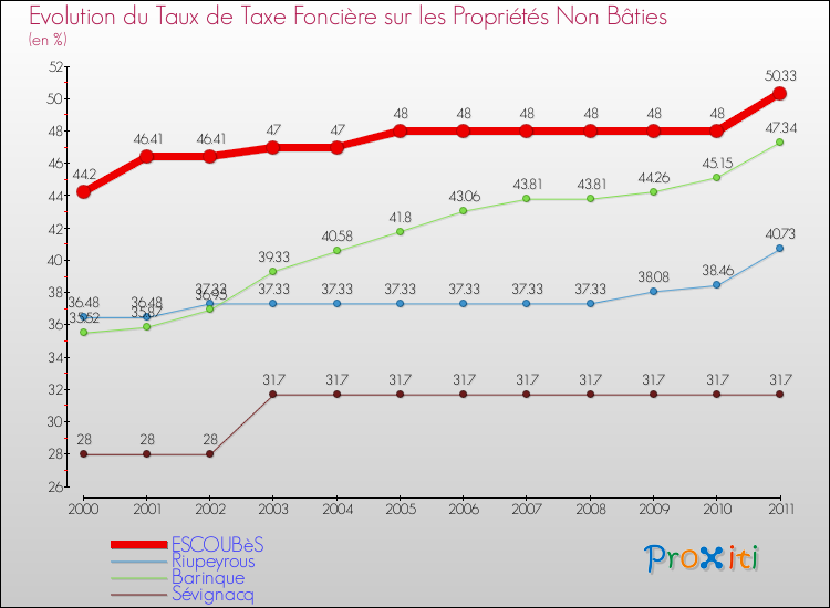 Evolution du taux de la taxe foncière sur les immeubles et terrains non batis pour ESCOUBèS et les communes proches Comparaison des taux de la taxe foncière sur les immeubles et terrains non batis pour ESCOUBèS et les communes voisines