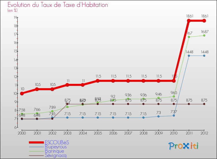 Evolution du taux de la taxe d'habitation pour ESCOUBèS et les communes proches Comparaison des taux de la taxe d'habitation pour ESCOUBèS et les communes voisines