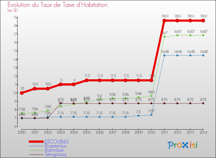 Evolution du taux de la taxe d'habitation pour ESCOUBèS et les communes proches de 2000 à 2014 Comparaison des taux de la taxe d'habitation pour ESCOUBèS et les communes voisines de 2000 à 2014