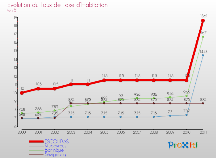 Evolution du taux de la taxe d'habitation pour ESCOUBèS et les communes proches Comparaison des taux de la taxe d'habitation pour ESCOUBèS et les communes voisines