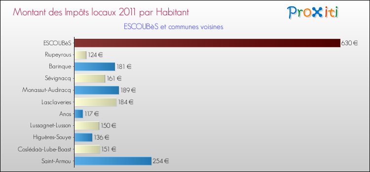 Montant des impôts locaux par Habitant pour ESCOUBèS et les communes proches Comparaison des impôts locaux par habitant pour ESCOUBèS et les communes voisines