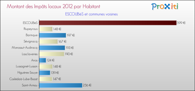 Montant des impôts locaux par Habitant pour ESCOUBèS et les communes proches Comparaison des impôts locaux par habitant pour ESCOUBèS et les communes voisines