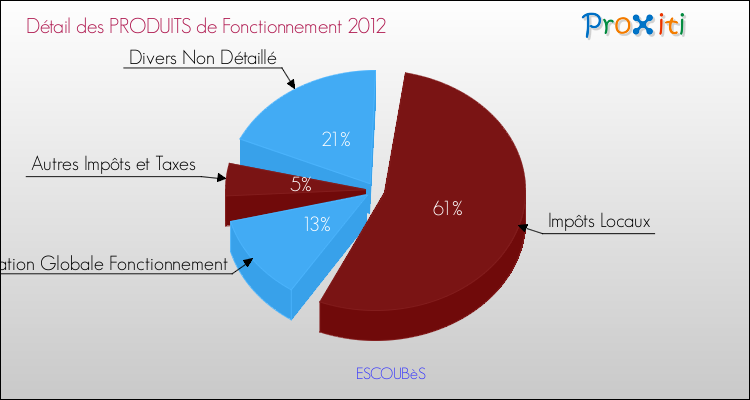 Décomposition du Budget de Fonctionnement 2012 de la commune de ESCOUBèS Budget de Fonctionnement 2012 pour la commune de ESCOUBèS