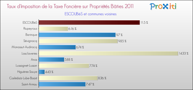 Taux d'imposition de la taxe foncière sur le bati 2011 pour ESCOUBèS et les communes proches Comparaison des taux d'imposition de la taxe foncière sur le bati 2011 pour ESCOUBèS et les communes voisines