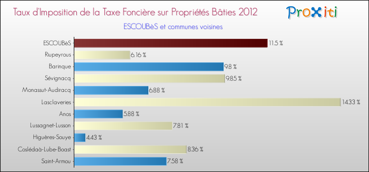 Taux d'imposition de la taxe foncière sur le bati 2012 pour ESCOUBèS et les communes proches Comparaison des taux d'imposition de la taxe foncière sur le bati 2012 pour ESCOUBèS et les communes voisines