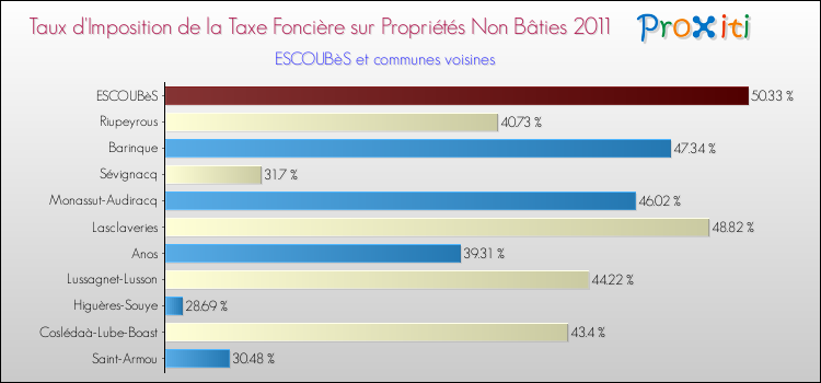 Taux d'imposition de la taxe foncière sur les immeubles et terrains non batis 2011 pour ESCOUBèS et les communes proches Comparaison des taux d'imposition de la taxe foncière sur les immeubles et terrains non batis 2011 pour ESCOUBèS et les communes voisines