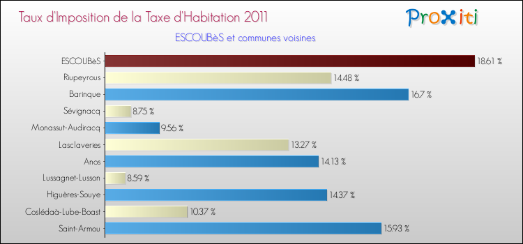 Taux d'imposition de la taxe d'habitation 2011 pour ESCOUBèS et les communes proches Comparaison des taux d'imposition de la taxe d'habitation 2011 pour ESCOUBèS et les communes voisines
