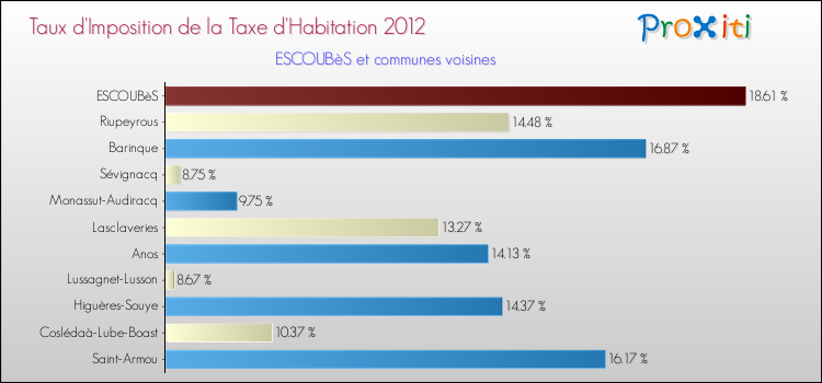 Taux d'imposition de la taxe d'habitation 2012 pour ESCOUBèS et les communes proches Comparaison des taux d'imposition de la taxe d'habitation 2012 pour ESCOUBèS et les communes voisines