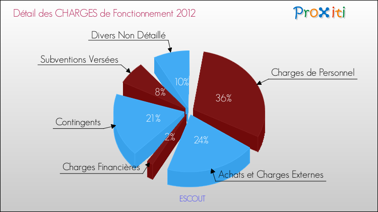 Décomposition des Charges de Fonctionnement 2012 de la commune de ESCOUT Charges de Fonctionnement 2012 pour la commune de ESCOUT