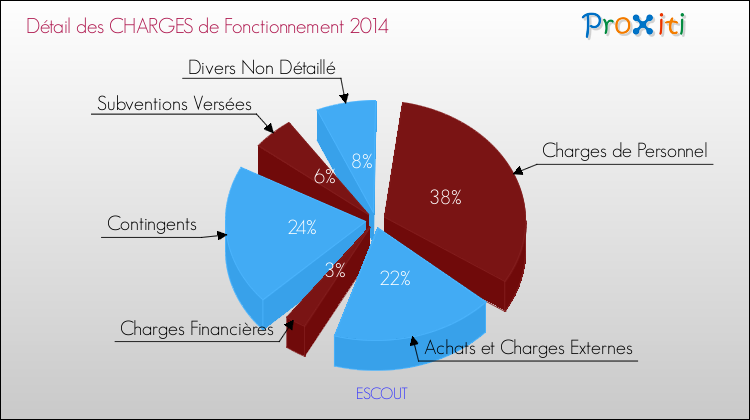 Décomposition des Charges de Fonctionnement 2014 de la commune de ESCOUT Charges de Fonctionnement 2014 pour la commune de ESCOUT