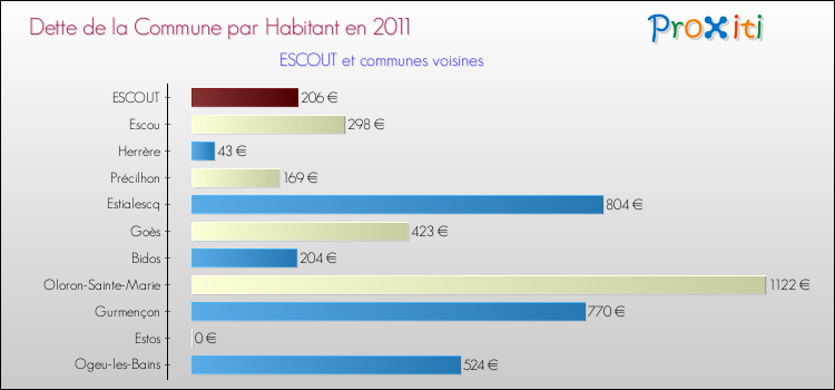 Dette par habitant de la commune en 2011 pour ESCOUT et les communes proches Comparaison de la dette par habitant de la commune en 2011 pour ESCOUT et les communes voisines