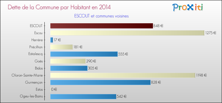Dette par habitant de la commune en 2014 pour ESCOUT et les communes proches Comparaison de la dette par habitant de la commune en 2014 pour ESCOUT et les communes voisines