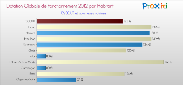 Montant des dotations globales de fonctionnement DGF par Habitant pour ESCOUT et les communes proches Comparaison des des dotations globales de fonctionnement DGF par habitant pour ESCOUT et les communes voisines