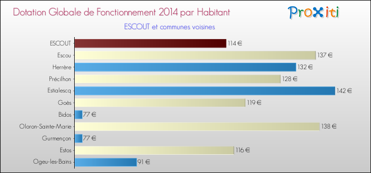 Montant des dotations globales de fonctionnement DGF par Habitant pour ESCOUT et les communes proches en 2014. Comparaison des des dotations globales de fonctionnement DGF par habitant pour ESCOUT et les communes voisines en 2014.