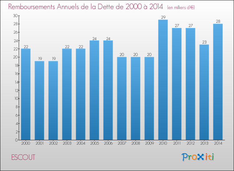 Evolution de l'annuité de la dette pour la commune de ESCOUT de 2000 à 2014 Annuités de la dette pour ESCOUT de 2000 à 2014